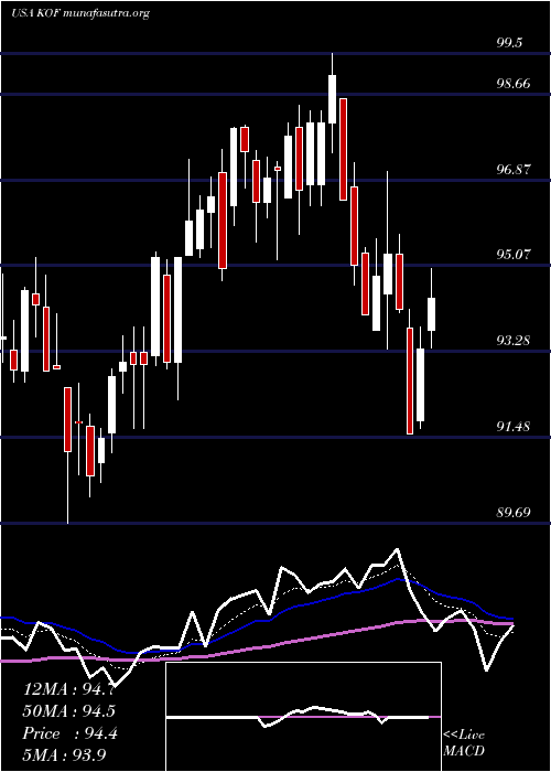  Daily chart CocaCola