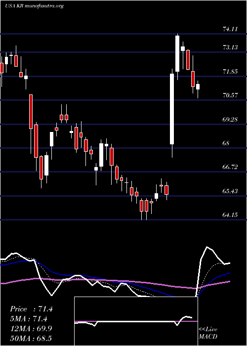  Daily chart KrogerCompany