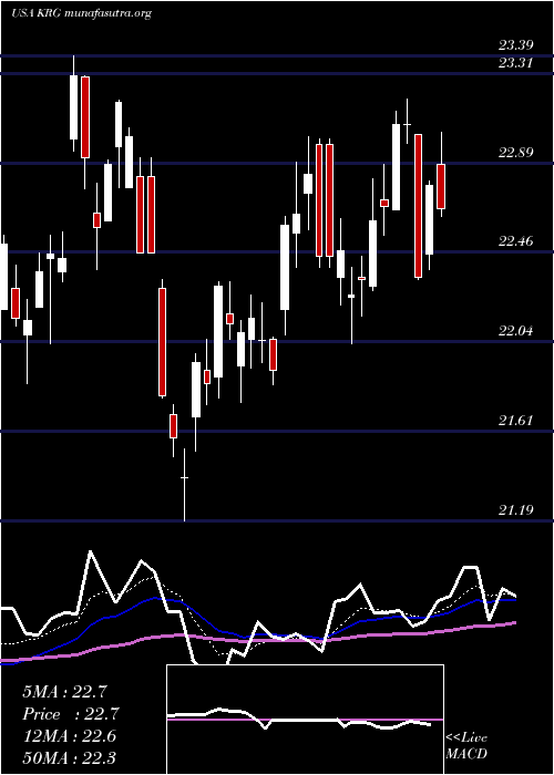  Daily chart KiteRealty