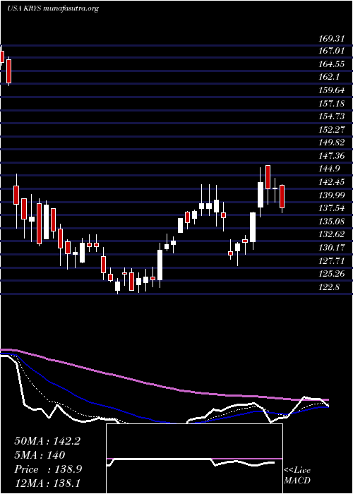  Daily chart KrystalBiotech