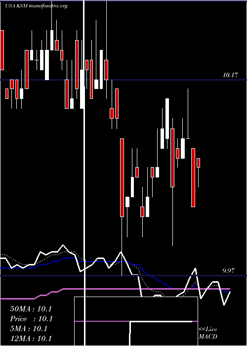  Daily chart ScudderStrategic