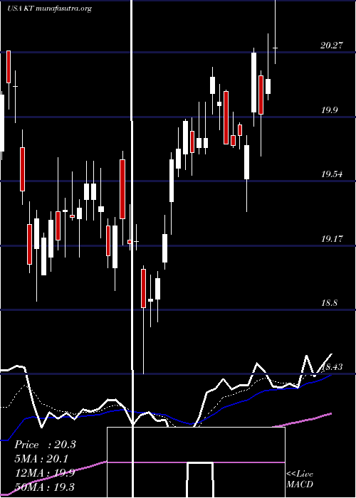  Daily chart KtCorporation