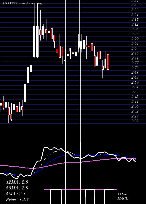  Daily chart KeyTronic