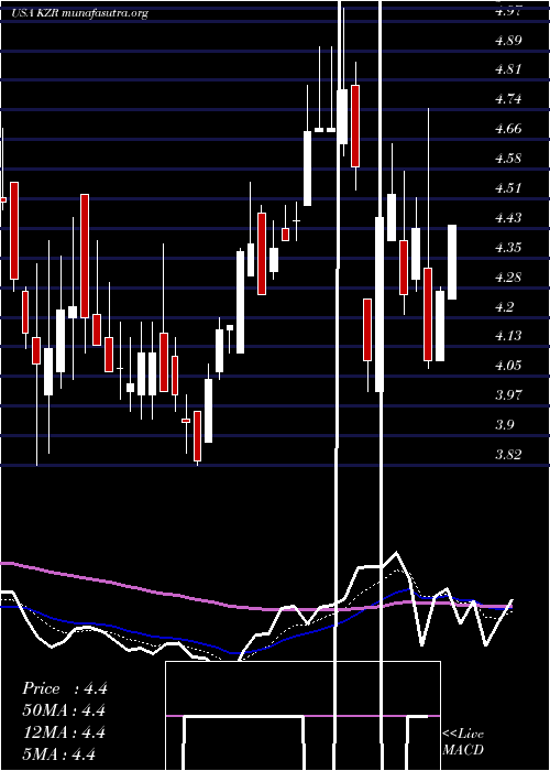  Daily chart KezarLife