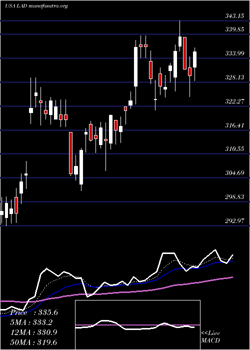  Daily chart LithiaMotors