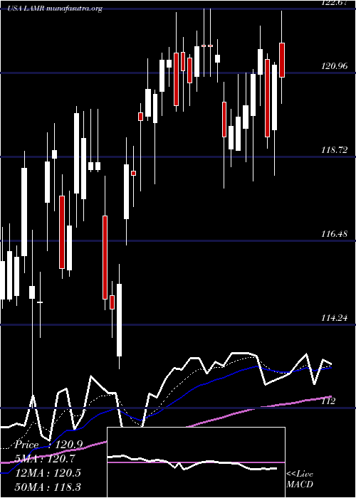  Daily chart LamarAdvertising