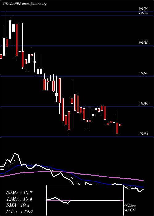  Daily chart GladstoneLand