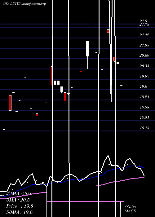  Daily chart LibertyGlobal