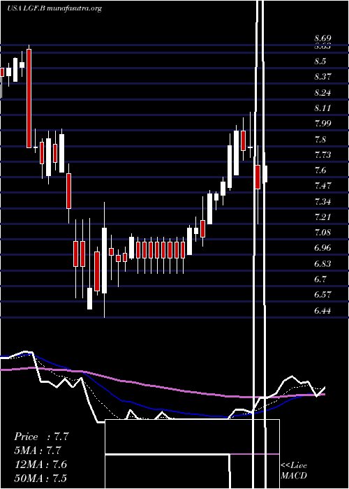  Daily chart LionsGate