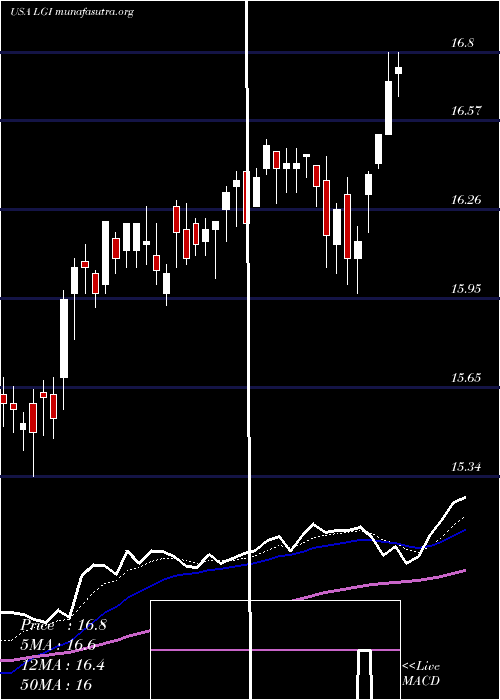  Daily chart LazardGlobal