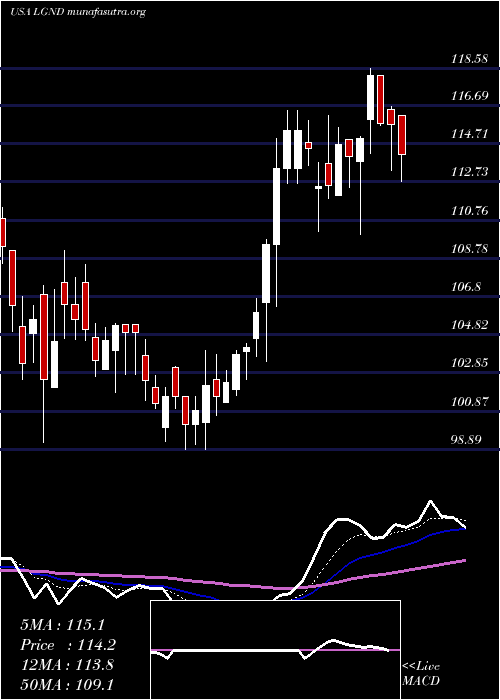  Daily chart LigandPharmaceuticals