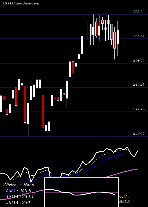  Daily chart LaboratoryCorporation