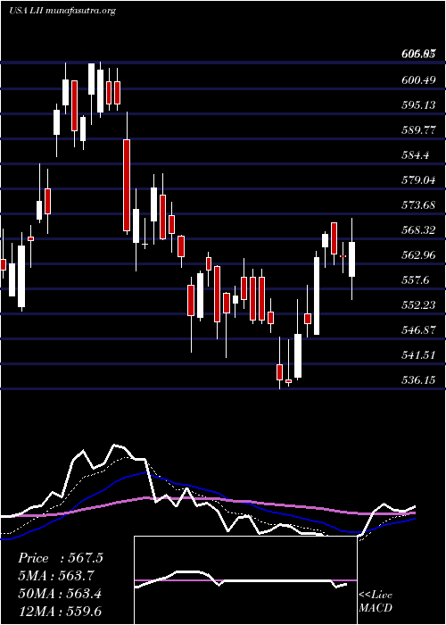  Daily chart LennoxInternational