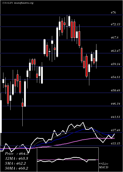  Daily chart LindePlc