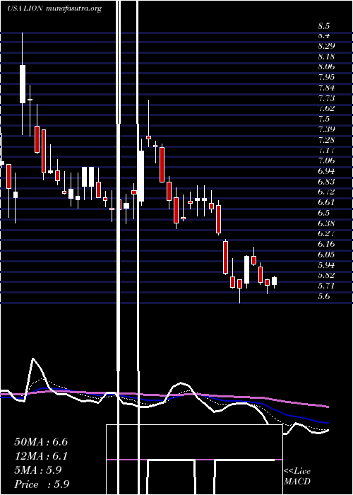  Daily chart FidelitySouthern