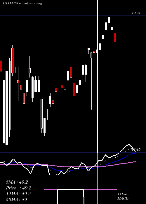  Daily chart FirstTrust