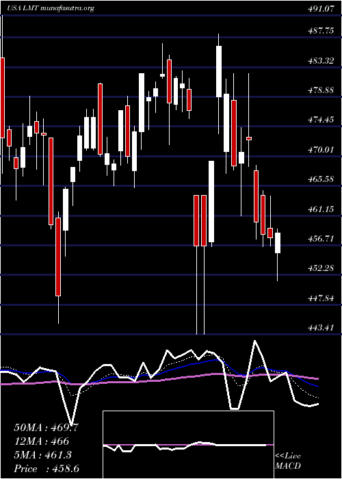  Daily chart LockheedMartin