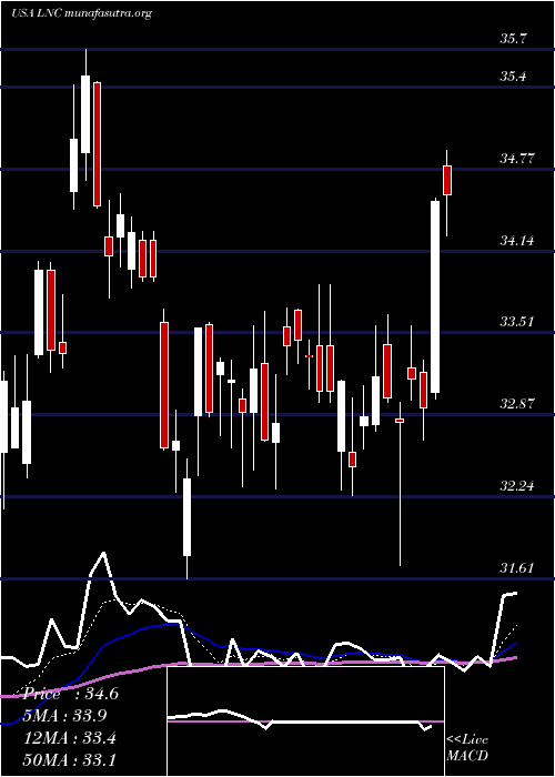  Daily chart LincolnNational