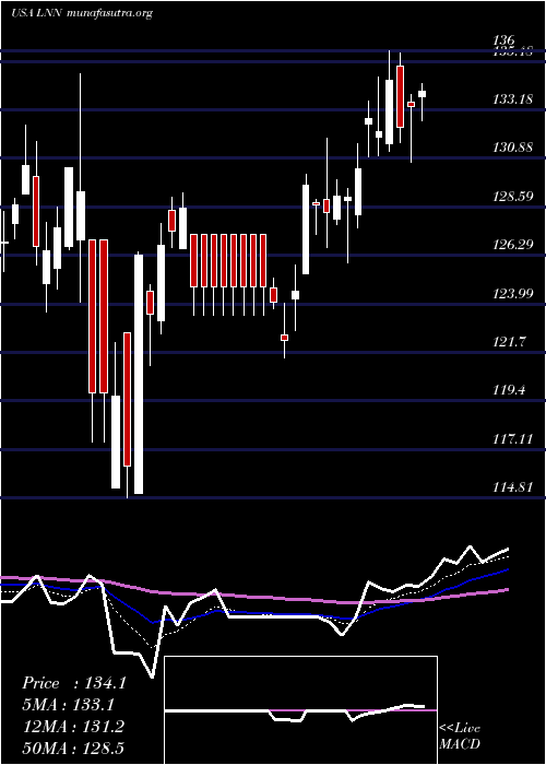  Daily chart LindsayCorporation