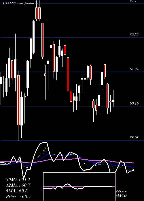 Daily chart AlliantEnergy