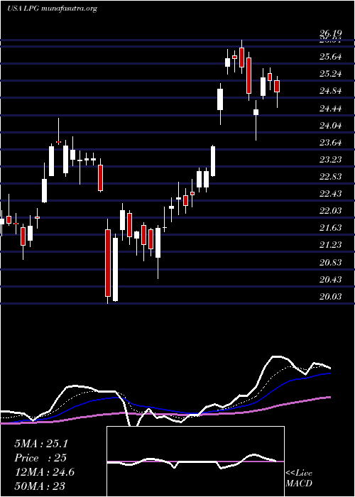  Daily chart DorianLpg