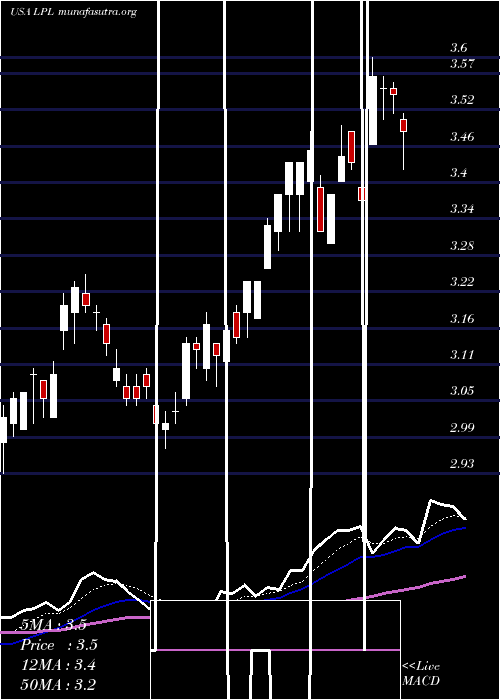  Daily chart LgDisplay