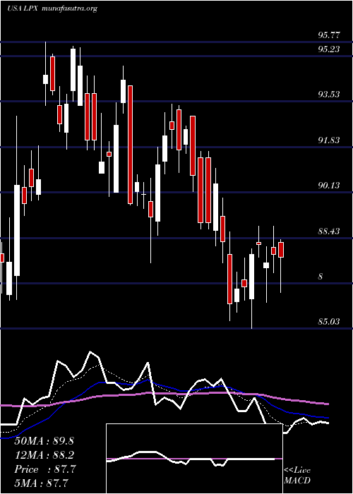  Daily chart LouisianaPacific