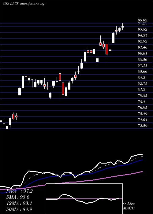  Daily chart LamResearch