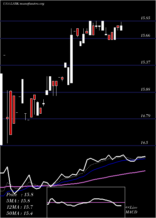  Daily chart LakeShore