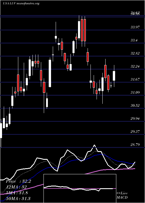  Daily chart SouthwestAirlines