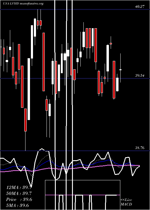  Daily chart LeggMason