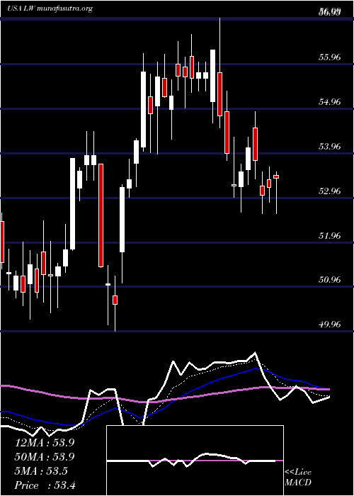  Daily chart LambWeston