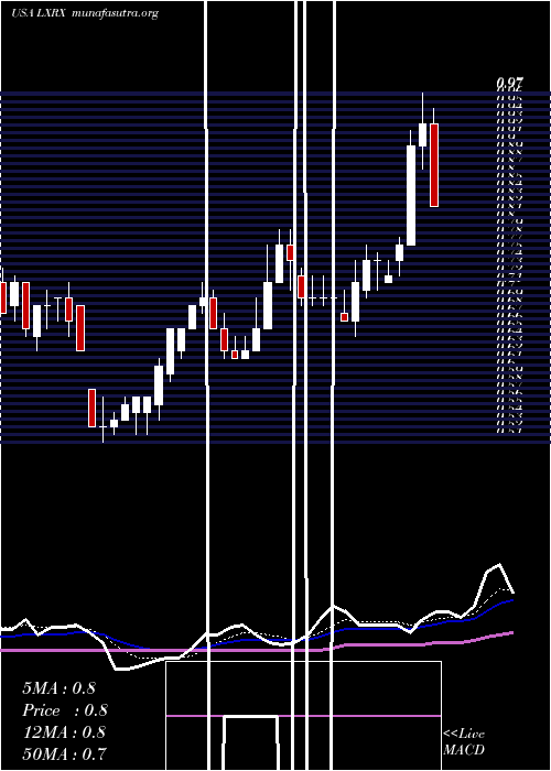  Daily chart LexiconPharmaceuticals