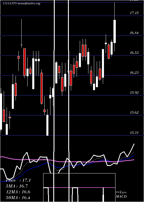  Daily chart LsiIndustries