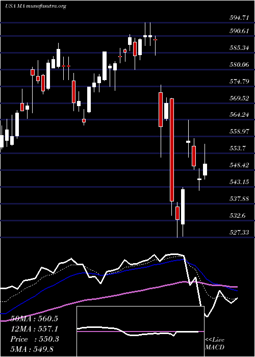  Daily chart MastercardIncorporated