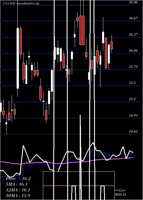  Daily chart MacerichCompany