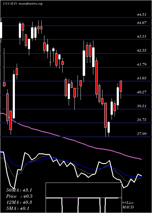 Daily chart Manpowergroup