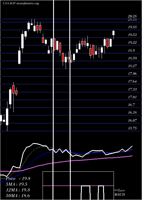 Daily chart MattelInc