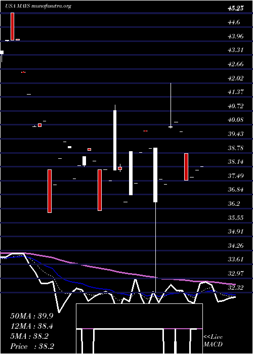  Daily chart JW