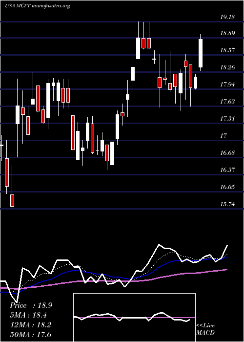  Daily chart MastercraftBoat