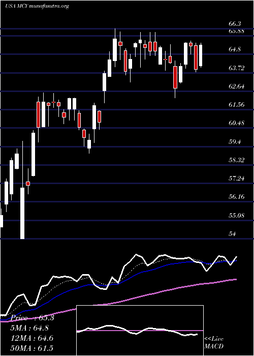  Daily chart MercuryGeneral