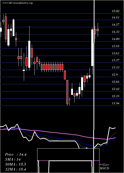  Daily chart MednaxInc