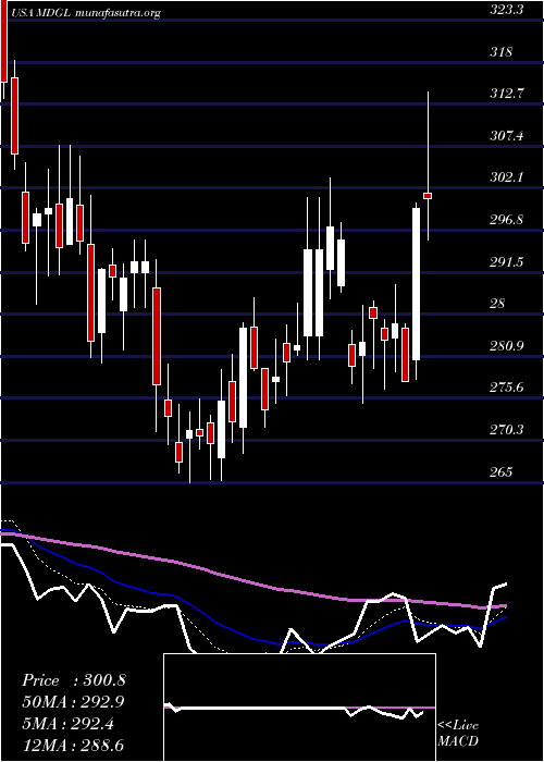  Daily chart MadrigalPharmaceuticals