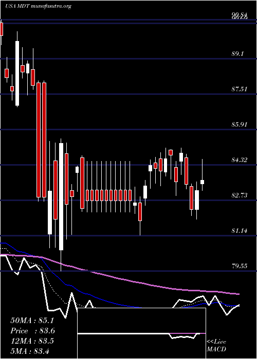  Daily chart MedtronicPlc