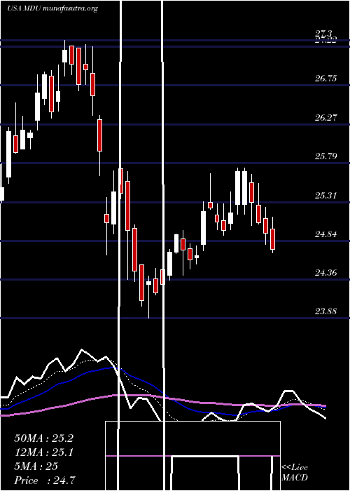  Daily chart MduResources