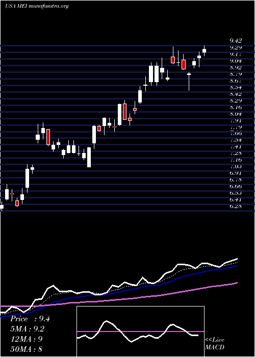  Daily chart MethodeElectronics