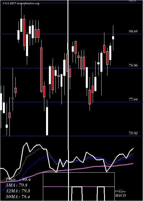  Daily chart MetlifeInc