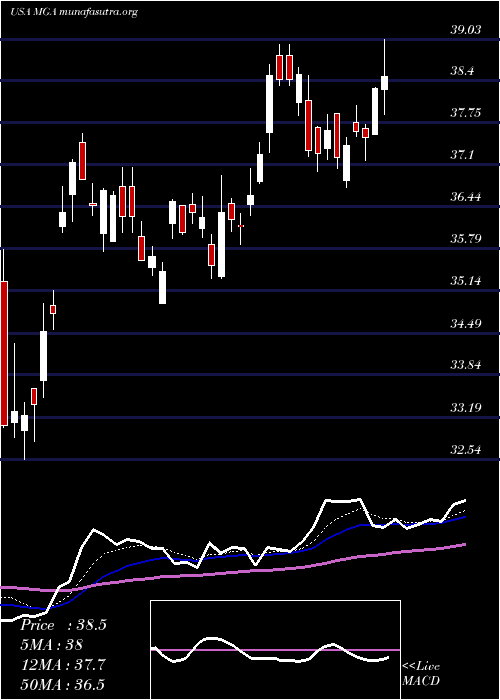  Daily chart MagnaInternational