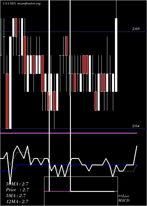  Daily chart MfsIntermediate