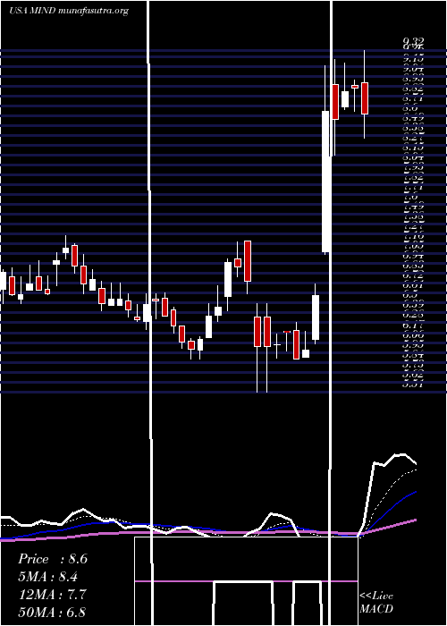  Daily chart MitchamIndustries